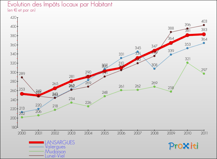 Evolution et montant des impôts locaux par Habitant pour LANSARGUES et les communes proches Comparaison des impôts locaux par habitant pour LANSARGUES et les communes voisines