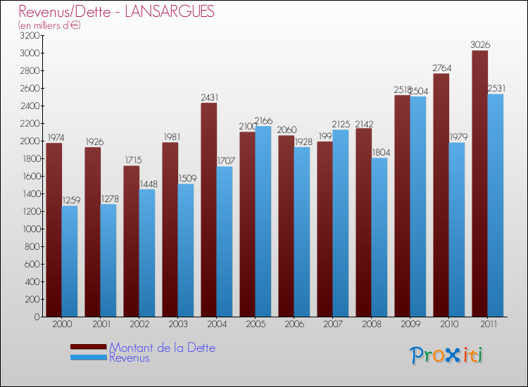 Evolution comparée de la dette et des revenus pour la commune de LANSARGUES de 2000 à 2011 Comparaison de la dette et des revenus pour LANSARGUES de 2000 à 2011