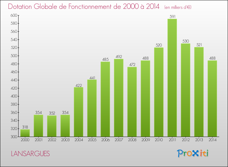 Evolution du montant de la Dotation Globale de Fonctionnement pour la commune de LANSARGUES de 2000 à 2014 Evolution du montant de la Dotation Globale de Fonctionnement pour LANSARGUES de 2000 à 2014