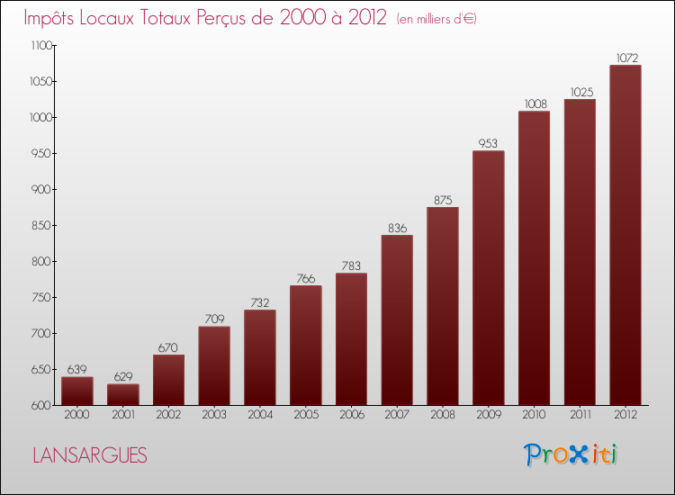 Evolution des Impôts Locaux pour la commune de LANSARGUES de 2000 à 2012 Evolution des Impôts Locaux pour LANSARGUES de 2000 à 2012