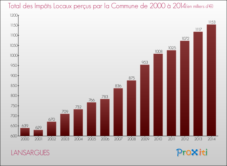 Evolution des Impôts Locaux pour la commune de LANSARGUES de 2000 à 2014 Evolution des Impôts Locaux pour LANSARGUES de 2000 à 2014