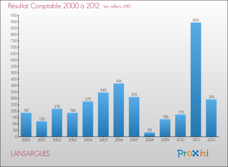Evolution du résultat comptable pour la commune de LANSARGUES de 2000 à 2012 Evolution du résultat comptable pour LANSARGUES de 2000 à 2012