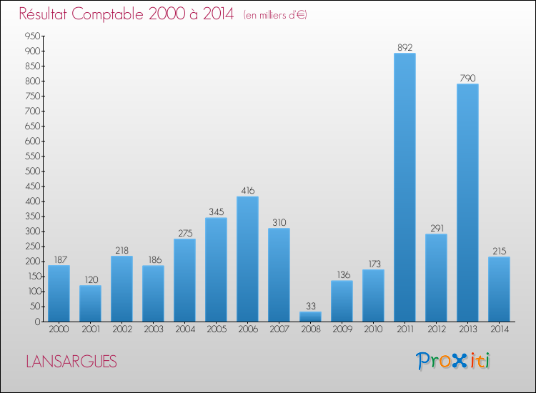 Evolution du résultat comptable pour la commune de LANSARGUES de 2000 à 2014 Evolution du résultat comptable pour LANSARGUES de 2000 à 2014