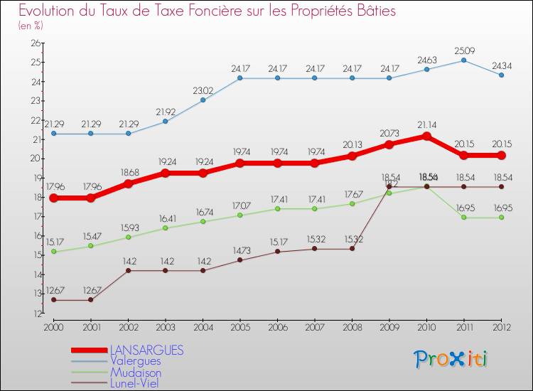 Evolution du taux de la taxe foncière sur le bati pour LANSARGUES et les communes proches de 2000 à 2012 Comparaison des taux de taxe foncière sur le bati pour LANSARGUES et les communes voisines de 2000 à 2012