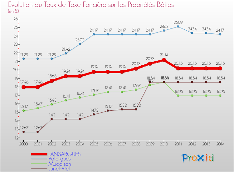Evolution du taux de la taxe foncière sur le bati pour LANSARGUES et les communes proches de 2000 à 2014 Comparaison des taux de taxe foncière sur le bati pour LANSARGUES et les communes voisines de 2000 à 2014