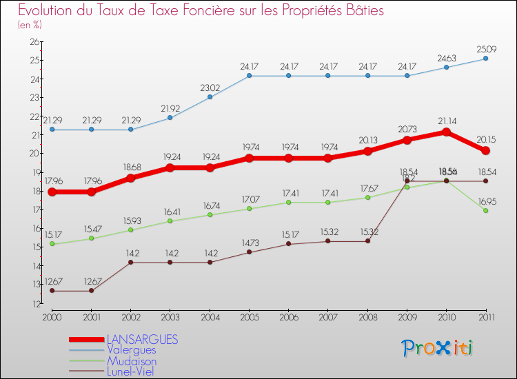 Evolution du taux de la taxe foncière sur le bati pour LANSARGUES et les communes proches Comparaison des taux de taxe foncière sur le bati pour LANSARGUES et les communes voisines