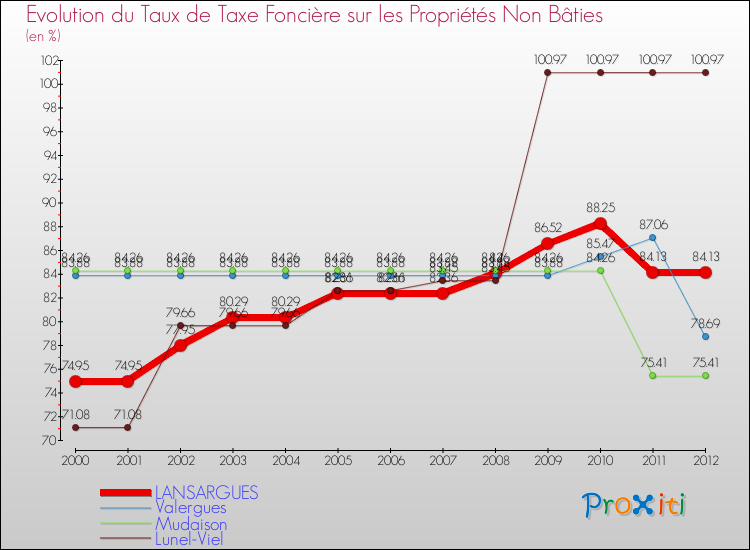 Evolution du taux de la taxe foncière sur les immeubles et terrains non batis pour LANSARGUES et les communes proches de 2000 à 2012 Comparaison des taux de la taxe foncière sur les immeubles et terrains non batis pour LANSARGUES et les communes voisines de 2000 à 2012
