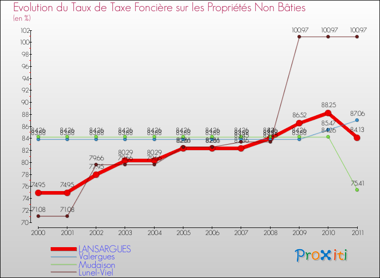 Evolution du taux de la taxe foncière sur les immeubles et terrains non batis pour LANSARGUES et les communes proches Comparaison des taux de la taxe foncière sur les immeubles et terrains non batis pour LANSARGUES et les communes voisines