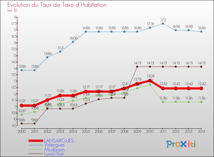 Evolution du taux de la taxe d'habitation pour LANSARGUES et les communes proches de 2000 à 2014 Comparaison des taux de la taxe d'habitation pour LANSARGUES et les communes voisines de 2000 à 2014