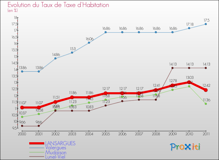 Evolution du taux de la taxe d'habitation pour LANSARGUES et les communes proches Comparaison des taux de la taxe d'habitation pour LANSARGUES et les communes voisines