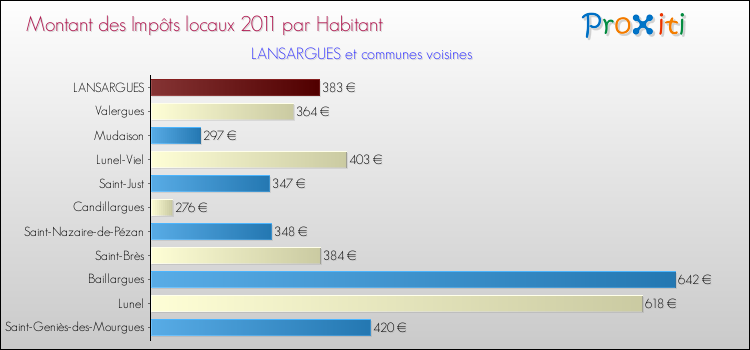 Montant des impôts locaux par Habitant pour LANSARGUES et les communes proches Comparaison des impôts locaux par habitant pour LANSARGUES et les communes voisines