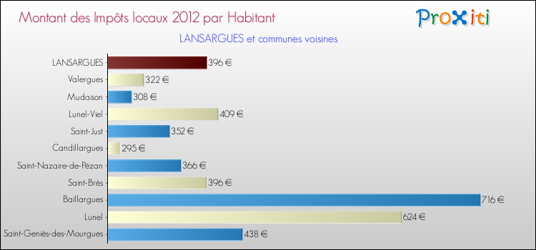 Montant des impôts locaux par Habitant pour LANSARGUES et les communes proches Comparaison des impôts locaux par habitant pour LANSARGUES et les communes voisines
