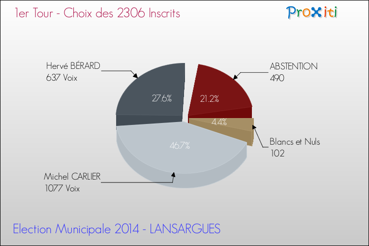 Résultats par rapport aux inscrits au 1er Tour des Elections Municipales 2014 de la commune de LANSARGUES Elections Municipales 2014 - Résultats par rapport aux inscrits au 1er Tour pour la commune de LANSARGUES