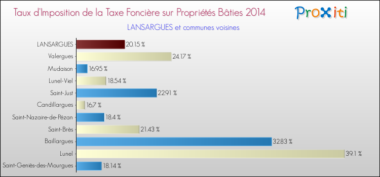 Taux d'imposition de la taxe foncière sur le bati 2014 pour LANSARGUES et les communes proches Comparaison des taux d'imposition de la taxe foncière sur le bati 2014 pour LANSARGUES et les communes voisines