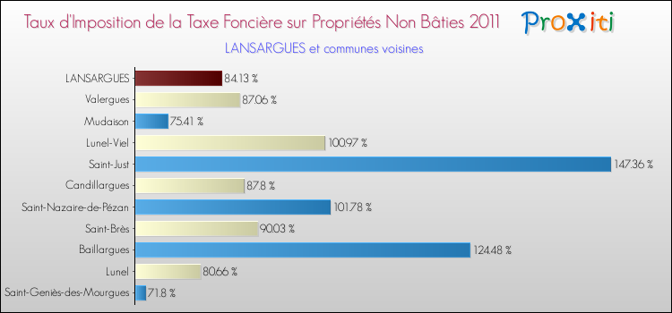 Taux d'imposition de la taxe foncière sur les immeubles et terrains non batis 2011 pour LANSARGUES et les communes proches Comparaison des taux d'imposition de la taxe foncière sur les immeubles et terrains non batis 2011 pour LANSARGUES et les communes voisines