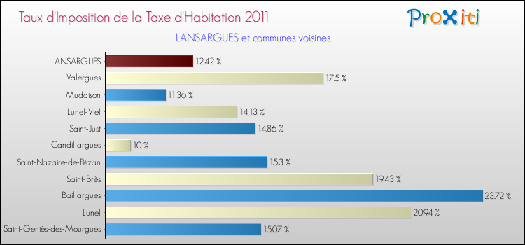 Taux d'imposition de la taxe d'habitation 2011 pour LANSARGUES et les communes proches Comparaison des taux d'imposition de la taxe d'habitation 2011 pour LANSARGUES et les communes voisines
