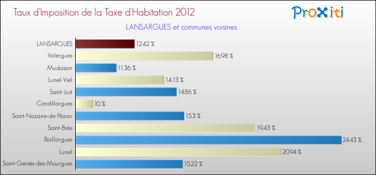 Taux d'imposition de la taxe d'habitation 2012 pour LANSARGUES et les communes proches Comparaison des taux d'imposition de la taxe d'habitation 2012 pour LANSARGUES et les communes voisines