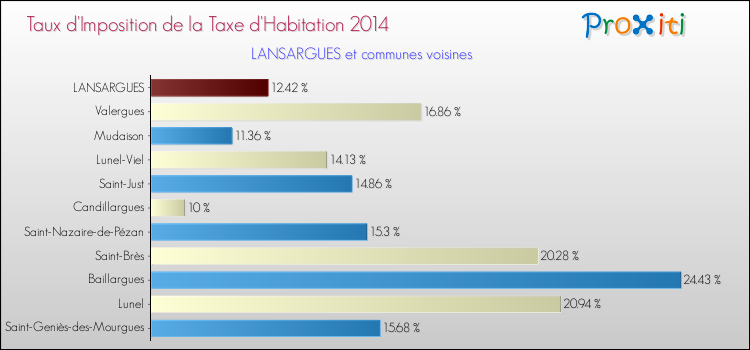 Taux d'imposition de la taxe d'habitation 2014 pour LANSARGUES et les communes proches Comparaison des taux d'imposition de la taxe d'habitation 2014 pour LANSARGUES et les communes voisines