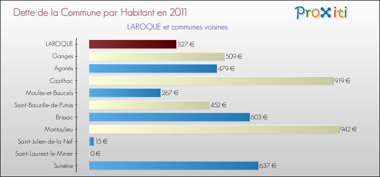 Dette par habitant de la commune en 2011 pour LAROQUE et les communes proches Comparaison de la dette par habitant de la commune en 2011 pour LAROQUE et les communes voisines