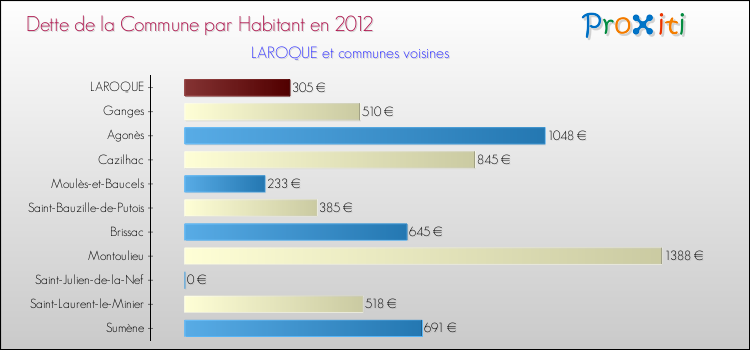 Dette par habitant de la commune en 2012 pour LAROQUE et les communes proches Comparaison de la dette par habitant de la commune en 2012 pour LAROQUE et les communes voisines
