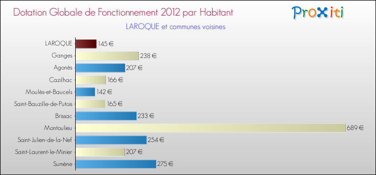 Montant des dotations globales de fonctionnement DGF par Habitant pour LAROQUE et les communes proches Comparaison des des dotations globales de fonctionnement DGF par habitant pour LAROQUE et les communes voisines