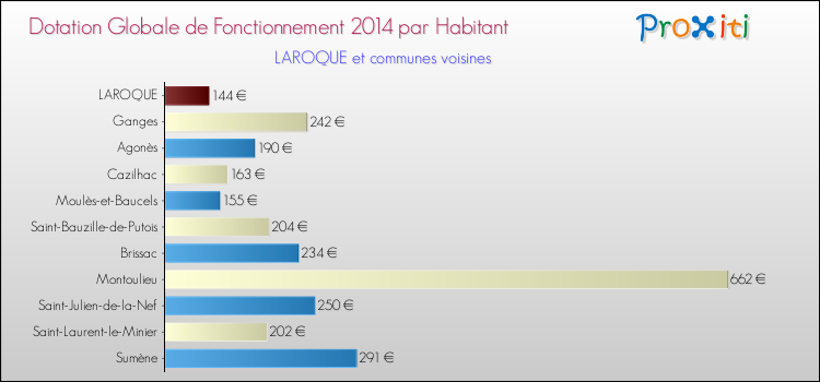 Montant des dotations globales de fonctionnement DGF par Habitant pour LAROQUE et les communes proches en 2014. Comparaison des des dotations globales de fonctionnement DGF par habitant pour LAROQUE et les communes voisines en 2014.