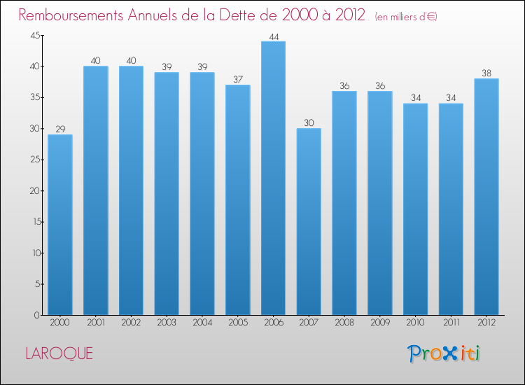 Evolution de l'annuité de la dette pour la commune de LAROQUE de 2000 à 2012 Annuités de la dette pour LAROQUE de 2000 à 2012