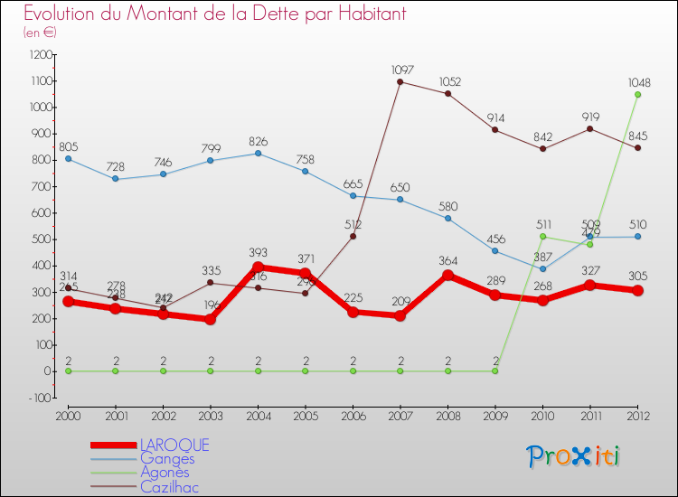 Evolution de la dette par habitant pour la commune de LAROQUE et les communes proches de 2000 à 2012 Comparaison de la dette par habitant pour LAROQUE et les communes voisines de 2000 à 2012