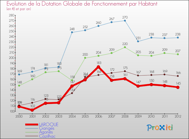 Evolution et montant de la dotation globale de fonctionnement par Habitant pour LAROQUE et les communes proches Comparaison des dotations globales de fonctionnement par habitant pour LAROQUE et les communes voisines