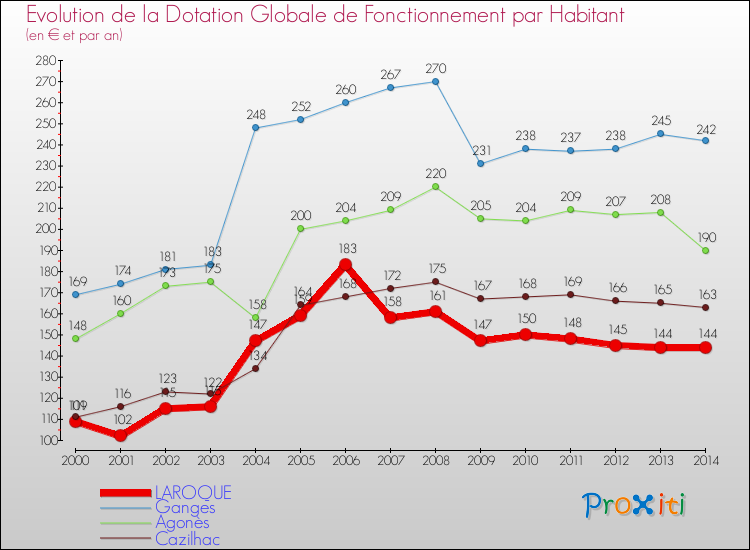 Evolution et montant de la dotation globale de fonctionnement par Habitant pour LAROQUE et les communes proches de 2000 à 2014. Comparaison des dotations globales de fonctionnement par habitant pour LAROQUE et les communes voisines de 2000 à 2014.