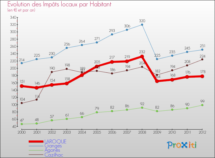 Evolution et montant des impôts locaux par Habitant pour LAROQUE et les communes proches Comparaison des impôts locaux par habitant pour LAROQUE et les communes voisines