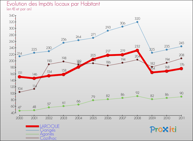 Evolution et montant des impôts locaux par Habitant pour LAROQUE et les communes proches Comparaison des impôts locaux par habitant pour LAROQUE et les communes voisines