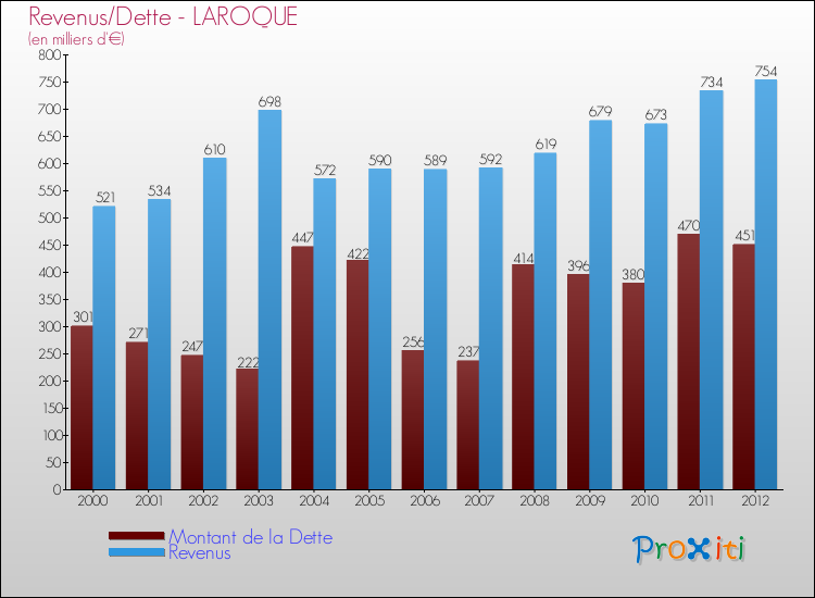 Evolution comparée de la dette et des revenus pour la commune de LAROQUE de 2000 à 2012 Comparaison de la dette et des revenus pour LAROQUE de 2000 à 2012