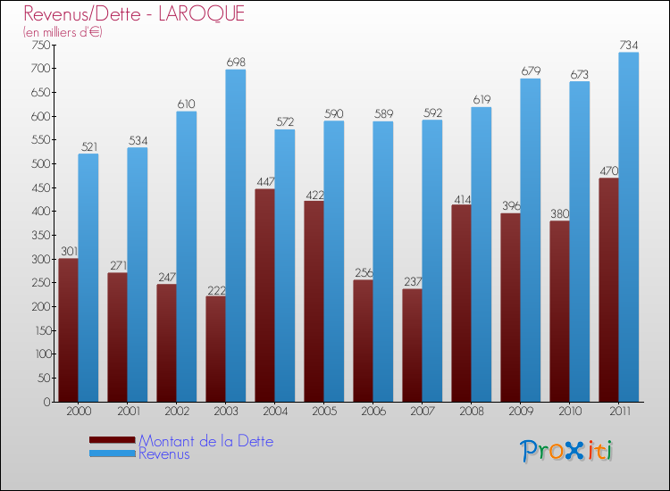 Evolution comparée de la dette et des revenus pour la commune de LAROQUE de 2000 à 2011 Comparaison de la dette et des revenus pour LAROQUE de 2000 à 2011