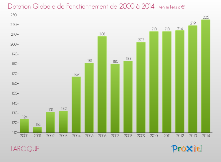 Evolution du montant de la Dotation Globale de Fonctionnement pour la commune de LAROQUE de 2000 à 2014 Evolution du montant de la Dotation Globale de Fonctionnement pour LAROQUE de 2000 à 2014