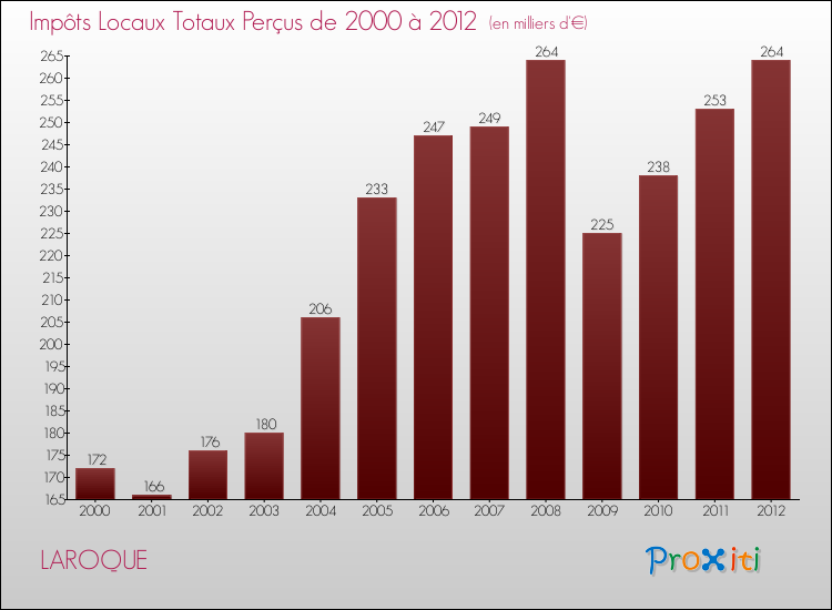 Evolution des Impôts Locaux pour la commune de LAROQUE de 2000 à 2012 Evolution des Impôts Locaux pour LAROQUE de 2000 à 2012