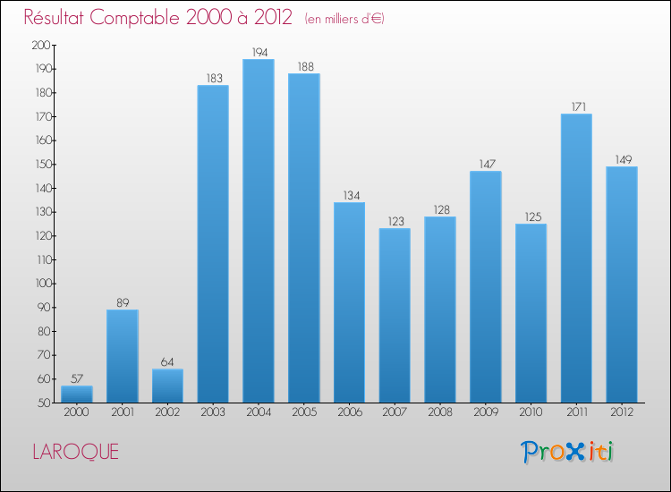 Evolution du résultat comptable pour la commune de LAROQUE de 2000 à 2012 Evolution du résultat comptable pour LAROQUE de 2000 à 2012