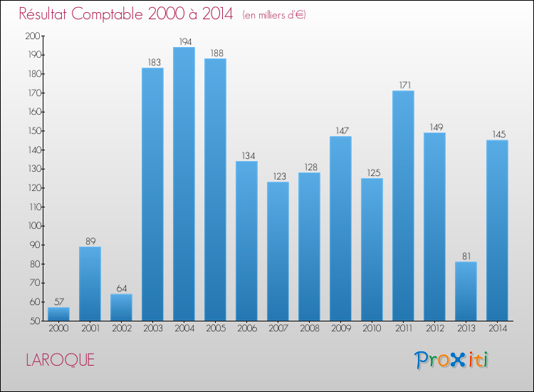 Evolution du résultat comptable pour la commune de LAROQUE de 2000 à 2014 Evolution du résultat comptable pour LAROQUE de 2000 à 2014