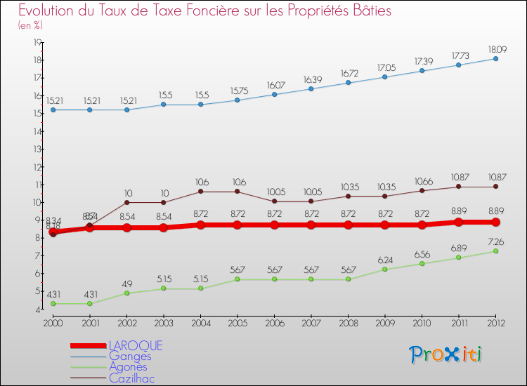 Evolution du taux de la taxe foncière sur le bati pour LAROQUE et les communes proches de 2000 à 2012 Comparaison des taux de taxe foncière sur le bati pour LAROQUE et les communes voisines de 2000 à 2012