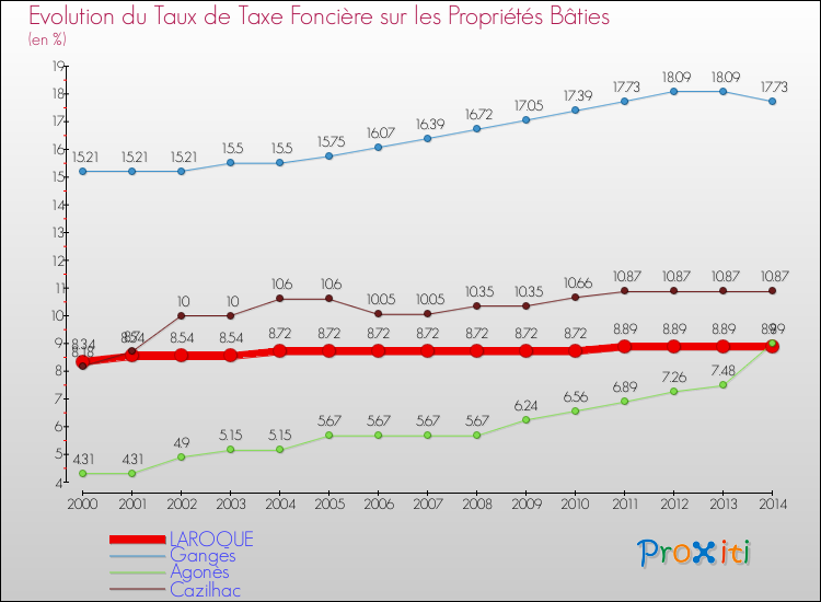Evolution du taux de la taxe foncière sur le bati pour LAROQUE et les communes proches de 2000 à 2014 Comparaison des taux de taxe foncière sur le bati pour LAROQUE et les communes voisines de 2000 à 2014