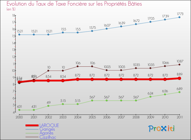 Evolution du taux de la taxe foncière sur le bati pour LAROQUE et les communes proches Comparaison des taux de taxe foncière sur le bati pour LAROQUE et les communes voisines