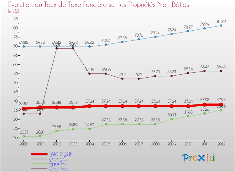 Evolution du taux de la taxe foncière sur les immeubles et terrains non batis pour LAROQUE et les communes proches de 2000 à 2012 Comparaison des taux de la taxe foncière sur les immeubles et terrains non batis pour LAROQUE et les communes voisines de 2000 à 2012