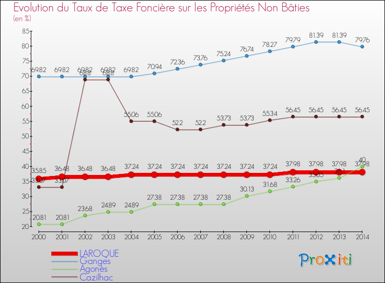 Evolution du taux de la taxe foncière sur les immeubles et terrains non batis pour LAROQUE et les communes proches de 2000 à 2014 Comparaison des taux de la taxe foncière sur les immeubles et terrains non batis pour LAROQUE et les communes voisines de 2000 à 2014