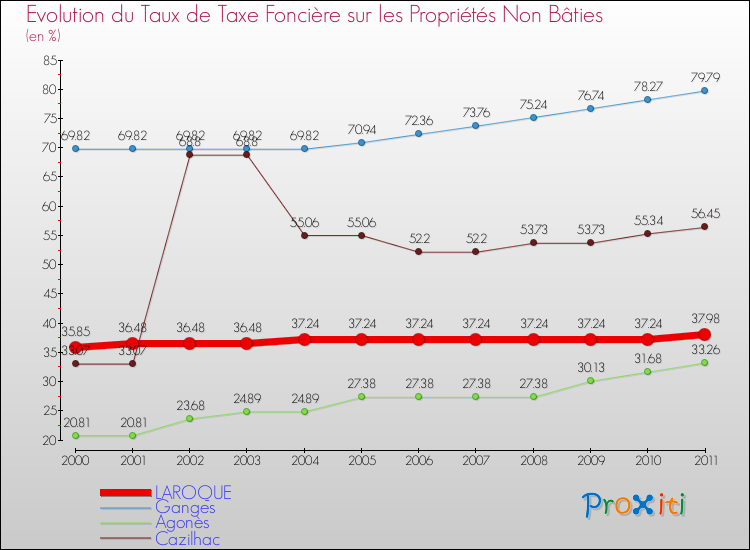 Evolution du taux de la taxe foncière sur les immeubles et terrains non batis pour LAROQUE et les communes proches Comparaison des taux de la taxe foncière sur les immeubles et terrains non batis pour LAROQUE et les communes voisines