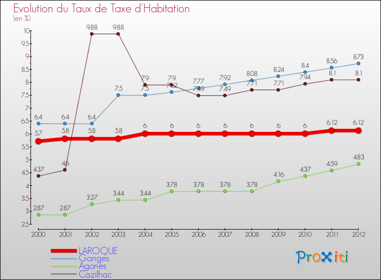 Evolution du taux de la taxe d'habitation pour LAROQUE et les communes proches Comparaison des taux de la taxe d'habitation pour LAROQUE et les communes voisines