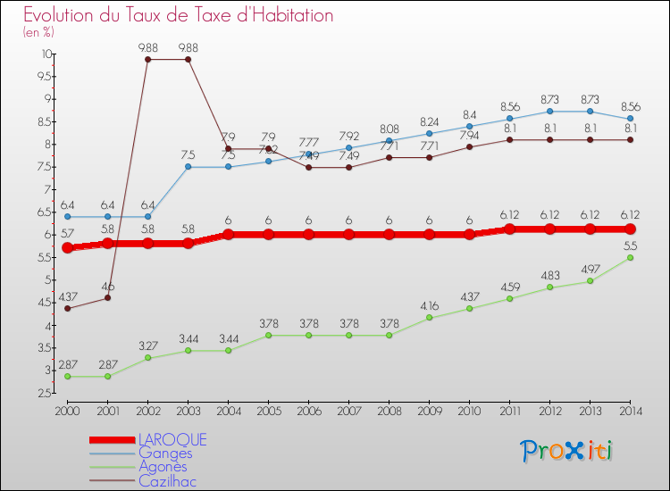 Evolution du taux de la taxe d'habitation pour LAROQUE et les communes proches de 2000 à 2014 Comparaison des taux de la taxe d'habitation pour LAROQUE et les communes voisines de 2000 à 2014