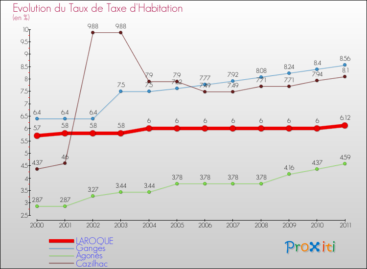 Evolution du taux de la taxe d'habitation pour LAROQUE et les communes proches Comparaison des taux de la taxe d'habitation pour LAROQUE et les communes voisines