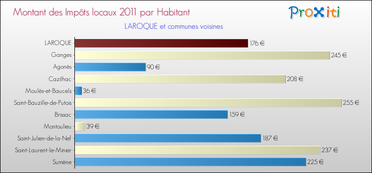 Montant des impôts locaux par Habitant pour LAROQUE et les communes proches Comparaison des impôts locaux par habitant pour LAROQUE et les communes voisines