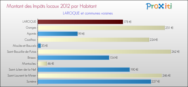 Montant des impôts locaux par Habitant pour LAROQUE et les communes proches Comparaison des impôts locaux par habitant pour LAROQUE et les communes voisines