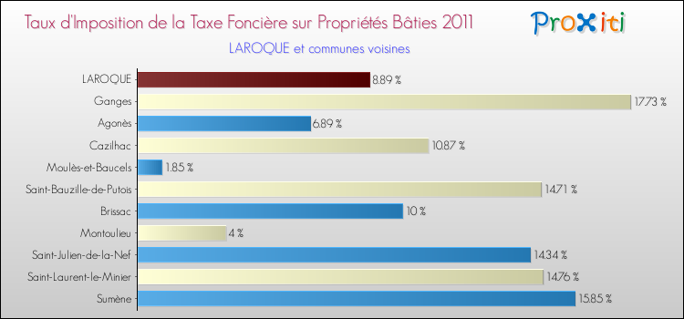 Taux d'imposition de la taxe foncière sur le bati 2011 pour LAROQUE et les communes proches Comparaison des taux d'imposition de la taxe foncière sur le bati 2011 pour LAROQUE et les communes voisines